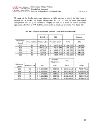 Universidad Diego Portales
Facultad de Ingeniería
Escuela de Ingeniería en Obras Civiles TAREA N°: 1
20
Al precio de la Bomba para cada diámetro se debe agregar el precio del flete para el
traslado de la bomba, un seguro incorporado del 3%. El total de estos porcentajes
corresponden al CIF (Cost Insurance Freight), al cual se le suma un arancel aduanero
equivalente al 11% y el IVA de 19%, ambos sobre el precio de la bomba. (Ver Tabla 15)
Tabla 15: Cálculo costo de bombas asociado a cada diámetro especificado
1 US $---> 620 Seguro
Diámetro
(mm)
Potencia kw Precio US $ Precio $ (CLP) Flete 3 %
100 90 8116,8 5.032.416$ 300.000$ 150.972$
125 45 12862,725 7.974.890$ 300.000$ 239.247$
150 30 10755,6 6.668.472$ 300.000$ 200.054$
175 30 10755,6 6.668.472$ 300.000$ 200.054$
200 30 10755,6 6.668.472$ 300.000$ 200.054$
Arancel
Aduanero
IVA
Diámetro
(mm)
Potencia kw CIF 11 % 19 % TOTAL
100 90 5.483.388,5$ 553.566$ 1.041.843,8$ 7.078.798,1$
125 45 8.514.136,2$ 877.238$ 1.617.685,9$ 11.009.059,9$
150 30 7.168.526,2$ 733.532$ 1.362.020,0$ 9.264.078,1$
175 30 7.168.526,2$ 733.532$ 1.362.020,0$ 9.264.078,1$
200 30 7.168.526,2$ 733.532$ 1.362.020,0$ 9.264.078,1$
 