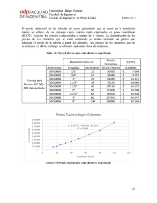 Universidad Diego Portales
Facultad de Ingeniería
Escuela de Ingeniería en Obras Civiles TAREA N°: 1
21
El precio referencial de las tuberías de acero galvanizado que se usará en la instalación
minera se obtuvo de un catálogo cuyos valores están expresados en peso colombiano
($COP). Además los precios corresponden a tramos de 6 metros. La determinación de los
precios de los diámetros que se están analizando se realiza mediante un gráfico que
relaciona el precio de la tubería a partir del diámetro. Los precios de los diámetros que no
se incluyen en dicho catálogo se obtienen aplicando línea de tendencia.
Tabla 16: Precio Cañerías para cada diámetro especificado
Precio
Colombia
$ (CLP)
Referencia Pulgadas Milímetros $(COP)/Tramo 0,248396
50410010 1/2” 15 30450 7.564$
50410020 3/4” 20 39440 9.797$
50410030 1” 25 61480 15.271$
50410040 1 1/4” 32 79170 19.666$
50410050 1 1/2” 40 97150 24.132$
50410060 2” 50 133690 33.208$
50410070 2 1/2” 65 185020 45.958$
50410080 3” 80 227650 56.547$
50410090 4” 100 330600 82.120$
Diámetro Nominal
Tramos 6mt
Norma NIC 505-
001 Galvanizada
Gráfico 10: Precio cañería para cada diámetro especificado
y = 3.2737x2
+ 480.43x + 81.059
R² = 0.9968
$ -
$ 10,000
$ 20,000
$ 30,000
$ 40,000
$ 50,000
$ 60,000
$ 70,000
$ 80,000
$ 90,000
0 20 40 60 80 100 120
Precio$(CLP)
Diámetro (mm)
Precio Tubería Según Diámetro
 