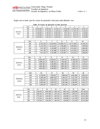 Universidad Diego Portales
Facultad de Ingeniería
Escuela de Ingeniería en Obras Civiles TAREA N°: 1
23
Según esto se tiene que los costos de operación total para cada diámetro son:
Tabla 19: Costos de operación en valor presente
Año 0 1 2 3 4 5
100 39.420.000$ 35.836.364$ 32.578.512$ 29.616.829$ 26.924.390$ 24.476.719$
125 19.710.000$ 17.918.182$ 16.289.256$ 14.808.415$ 13.462.195$ 12.238.359$
150 13.140.000$ 11.945.455$ 10.859.504$ 9.872.276$ 8.974.797$ 8.158.906$
175 13.140.000$ 11.945.455$ 10.859.504$ 9.872.276$ 8.974.797$ 8.158.906$
200 13.140.000$ 11.945.455$ 10.859.504$ 9.872.276$ 8.974.797$ 8.158.906$
Diámetro
(mm)
Año 6 7 8 9 10
100 22.251.562$ 20.228.693$ 18.389.721$ 16.717.928$ 15.198.116$
125 11.125.781$ 10.114.347$ 9.194.860$ 8.358.964$ 7.599.058$
150 7.417.187$ 6.742.898$ 6.129.907$ 5.572.643$ 5.066.039$
175 7.417.187$ 6.742.898$ 6.129.907$ 5.572.643$ 5.066.039$
200 7.417.187$ 6.742.898$ 6.129.907$ 5.572.643$ 5.066.039$
Diámetro
(mm)
Año 11 12 13 14 15
100 13.816.470$ 12.560.427$ 11.418.570$ 10.380.518$ 9.436.835$
125 6.908.235$ 6.280.213$ 5.709.285$ 5.190.259$ 4.718.417$
150 4.605.490$ 4.186.809$ 3.806.190$ 3.460.173$ 3.145.612$
175 4.605.490$ 4.186.809$ 3.806.190$ 3.460.173$ 3.145.612$
200 4.605.490$ 4.186.809$ 3.806.190$ 3.460.173$ 3.145.612$
Diámetro
(mm)
Año 16 17 18 19 20
100 8.578.941$ 7.799.037$ 7.090.033$ 6.445.485$ 5.859.532$
125 4.289.470$ 3.899.518$ 3.545.017$ 3.222.742$ 2.929.766$
150 2.859.647$ 2.599.679$ 2.363.344$ 2.148.495$ 1.953.177$
175 2.859.647$ 2.599.679$ 2.363.344$ 2.148.495$ 1.953.177$
200 2.859.647$ 2.599.679$ 2.363.344$ 2.148.495$ 1.953.177$
Diámetro
(mm)
Año 21 22 23 24 25 Total
100 5.326.847$ 4.842.588$ 4.402.353$ 4.002.139$ 3.638.308$ 397.236.918$
125 2.663.424$ 2.421.294$ 2.201.176$ 2.001.070$ 1.819.154$ 198.618.459$
150 1.775.616$ 1.614.196$ 1.467.451$ 1.334.046$ 1.212.769$ 132.412.306$
175 1.775.616$ 1.614.196$ 1.467.451$ 1.334.046$ 1.212.769$ 132.412.306$
200 1.775.616$ 1.614.196$ 1.467.451$ 1.334.046$ 1.212.769$ 132.412.306$
Diámetro
(mm)
 