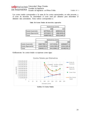 Universidad Diego Portales
Facultad de Ingeniería
Escuela de Ingeniería en Obras Civiles TAREA N°: 1
24
Los costos totales corresponden a la suma de los costos operacionales, en valor presente, y
el costo de inversión. Se determinará el costo total por diámetro para determinar el
diámetro más conveniente. Estos valores corresponden a:
Tabla 20: Costos Totales de inversión y operación
100 125
Costo Inversión 60770541,23 84903210,58
Costo Operación 397236917,5 198618458,8
Total 458007458,7 283521669,3
Diámetros (mm)
150 175 200
Costo Inversión 106077807,2 131714556,7 160068477,2
Costo Operación 132412305,8 132412305,8 132412305,8
Total 238490113,1 264126862,6 292480783,1
Diámetros (mm)
Gráficamente los costos totales se expresan como sigue:
Gráfico 11: Costos Totales
y = 54440x2
- 2E+07x + 2E+09
R² = 0.9466
$ -
$ 50,000,000.00
$ 100,000,000.00
$ 150,000,000.00
$ 200,000,000.00
$ 250,000,000.00
$ 300,000,000.00
$ 350,000,000.00
$ 400,000,000.00
$ 450,000,000.00
$ 500,000,000.00
0 25 50 75 100 125 150 175 200 225
Costo$(CLP)
Diámetro (mm)
Costos Totales por Diámetros
Costo de
Inversión
Costo de
Opeación
Costo Total
Poly. (Costo
Total)
 