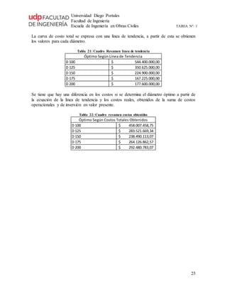 Universidad Diego Portales
Facultad de Ingeniería
Escuela de Ingeniería en Obras Civiles TAREA N°: 1
25
La curva de costo total se expresa con una línea de tendencia, a partir de esta se obtienen
los valores para cada diámetro.
Tabla 21: Cuadro Resumen línea de tendencia
D 100 544.400.000,00$
D 125 350.625.000,00$
D 150 224.900.000,00$
D 175 167.225.000,00$
D 200 177.600.000,00$
Óptimo Según Linea de Tendencia
Se tiene que hay una diferencia en los costos si se determina el diámetro óptimo a partir de
la ecuación de la línea de tendencia y los costos reales, obtenidos de la suma de costos
operacionales y de inversión en valor presente.
Tabla 22: Cuadro resumen costos obtenidos
D 100 458.007.458,75$
D 125 283.521.669,34$
D 150 238.490.113,07$
D 175 264.126.862,57$
D 200 292.480.783,07$
Óptimo Según Costos Totales Obtenidos
 