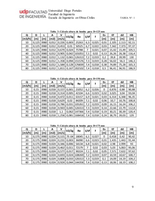 Universidad Diego Portales
Facultad de Ingeniería
Escuela de Ingeniería en Obras Civiles TAREA N°: 1
9
Tabla 3: Cálculo altura de bomba para D=125 mm
Q D L A V Es Ef ∆E HB
[m3/h] [m] [m] [m2] [m/s] [m] [m] [m] [m]
10 0,125 3980 0,012 0,226 0,003 25263 6,3 0,025 0,01 2,105 2,113 92,11
20 0,125 3980 0,012 0,453 0,01 50525 6,7 0,022 0,03 7,342 7,373 97,37
30 0,125 3980 0,012 0,679 0,024 75788 7 0,021 0,07 15,42 15,49 105,5
40 0,125 3980 0,012 0,905 0,042 101051 7,1 0,02 0,13 26,26 26,38 116,4
50 0,125 3980 0,012 1,132 0,065 126313 7,2 0,019 0,2 39,8 39,99 130
60 0,125 3980 0,012 1,358 0,094 151576 7,3 0,019 0,28 56,02 56,3 146,3
70 0,125 3980 0,012 1,584 0,128 176839 7,4 0,018 0,38 74,89 75,28 165,3
80 0,125 3980 0,012 1,811 0,167 202102 7,4 0,018 0,5 96,41 96,91 186,9
f1/√fV2/2g Re
Tabla 4: Cálculo altura de bomba para D=150 mm
Q D L A V Es Ef ∆E HB
[m3/h] [m] [m] [m2] [m/s] [m] [m] [m] [m]
10 0,15 3980 0,018 0,157 0,001 21052 6,2 0,026 0 0,876 0,88 90,88
20 0,15 3980 0,018 0,314 0,005 42104 6,6 0,023 0,02 3,025 3,04 93,04
30 0,15 3980 0,018 0,472 0,011 63157 6,9 0,021 0,03 6,314 6,348 96,35
40 0,15 3980 0,018 0,629 0,02 84209 7,1 0,02 0,06 10,7 10,76 100,8
50 0,15 3980 0,018 0,786 0,031 105261 7,2 0,019 0,09 16,15 16,24 106,2
60 0,15 3980 0,018 0,943 0,045 126313 7,3 0,019 0,14 22,66 22,79 112,8
70 0,15 3980 0,018 1,1 0,062 147366 7,4 0,018 0,19 30,21 30,39 120,4
80 0,15 3980 0,018 1,258 0,081 168418 7,4 0,018 0,24 38,79 39,03 129
f1/√fReV2/2g
Tabla 5: Cálculo altura de bomba para D=175 mm
Q D L A V Es Ef ∆E HB
[m3/h] [m] [m] [m2] [m/s] [m] [m] [m] [m]
10 0,175 3980 0,024 0,115 7E-04 18045 6,1 0,027 0 0,418 0,42 90,42
20 0,175 3980 0,024 0,231 0,003 36090 6,6 0,023 0,01 1,435 1,443 91,44
30 0,175 3980 0,024 0,346 0,006 54134 6,8 0,021 0,02 2,98 2,999 93
40 0,175 3980 0,024 0,462 0,011 72179 7 0,02 0,03 5,03 5,063 95,06
50 0,175 3980 0,024 0,577 0,017 90224 7,1 0,02 0,05 7,571 7,622 97,62
60 0,175 3980 0,024 0,693 0,024 108269 7,2 0,019 0,07 10,59 10,67 100,7
70 0,175 3980 0,024 0,808 0,033 126313 7,3 0,019 0,1 14,09 14,19 104,2
80 0,175 3980 0,024 0,924 0,044 144358 7,4 0,018 0,13 18,06 18,19 108,2
f1/√fReV2/2g
 