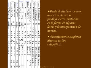 Desde el alfabeto romano arcaico al clásico se produjo  cierta  evolución en la forma de algunas letras y la incorporación de nuevas. Posteriormente surgieron diversos estilos caligráficos. Imagen: http://www.proel.org 