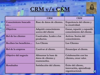 CRM v/s CKM Éxito del cliente, innovación, aprendizaje organizacional. Satisfacción del cliente. Resultados Colaboración con los clientes, crear valor. Alimentar la base de datos de clientes y mantenerlos. Objetivo del negocio Emancipar al cliente. Cautivar al cliente. Rol de la empresa Los Clientes Los Cliente Reciben los beneficios… Activos. Socios del conocimiento. Cautivados. Leales a los productos. Rol de los clientes Ganar, repartir y expandir conocimiento del cliente. Adquirir conocimiento acerca del cliente Objetivos Experiencia del cliente y la creatividad. Base de datos de clientes. Conocimiento buscado en… CKM CRM 