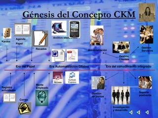 Génesis del Concepto CKM Era Automatización Oficina Era del Papel Era del conocimiento integrado Kardex Agenda  Papel Recados Archivo electrónico Registro actividades Correo Mente Empleado Gestión de Ventas Administración Gestión Clientes Gestión Servicios Soporte postventa Investigación y desarrollo 