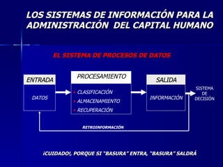 LOS SISTEMAS DE INFORMACIÓN PARA LA ADMINISTRACIÓN  DEL CAPITAL HUMANO EL SISTEMA DE PROCESOS DE DATOS ¡CUIDADO!, PORQUE SI “BASURA” ENTRA, “BASURA” SALDRÁ ENTRADA DATOS RETROINFORMACIÓN PROCESAMIENTO CLASIFICACIÓN ALMACENAMIENTO RECUPERACIÓN SALIDA INFORMACIÓN SISTEMA DE DECISIÓN 