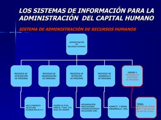 SISTEMA DE ADMINISTRACIÓN DE RECURSOS HUMANOS LOS SISTEMAS DE INFORMACIÓN PARA LA ADMINISTRACIÓN  DEL CAPITAL HUMANO ADMINISTRACIÓN DE  RECURSOS HUMANOS PROCESOS DE  INTEGRACIÓN DE PERSONAS PROCESOS DE ORGANIZACIÓN DE PERSONAS PROCESOS DE RETENCIÓN DE PERSONAS PROCESOS DE DESARROLLO DE PERSONAS UNIDAD V PROCESOS DE AUDITORÍA DE PERSONAS RECLUTAMIENTO SELECCIÓN PLANEACIÓN DE R H DISEÑO DE PTOS. ANALIS. Y DESC. PTO. EVAL DEL DESEMP. REMUNERACIÓN PRESTACIONES HIGIENE/SEGURIDAD RELACIONES SIND. CAPACIT. Y DESAR. DESARROLLO  ORG. TEMAS: SIS DE INF ADMVA EST Y FIN DEL SIS DE INF DE LA ACH 