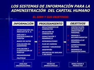 LOS SISTEMAS DE INFORMACIÓN PARA LA ADMINISTRACIÓN  DEL CAPITAL HUMANO EL SIRH Y SUS OBJETIVOS: INFORMACIÓN INVESTIGACIÓN DEL MERCADO DE R. H. ANÁLISIS Y DESCRIPCIONES DE PUESTOS BANCO DE DATOS EVALUACIÓN DEL DESEMPEÑO EVALUACIÓN Y CLASIFICACIÓN DE PUESTOS ORGANIGRAMAS POLÍTICAS PROCESAMIENTO RECLUTAMIENTO DE  CANDIDATOS SELECCIÓN DE CANDIDATOS CAPACITACIÓN Y DESARROLLO REMUNERACIONES PLAN DE CARRERA HIGIENE Y SEGURIDAD DESEMPEÑO  ENCUESTAS DE SUELDOS Y SALARIOS OBJETIVOS CONTRATACIÓN, INTEGRACIÓN E INDUCCIÓN DE PERSONAL PREMIOS Y RECONOCIMIENTOS DESARROLLO DE PERSONAL COMPETITIVIDAD SALARIAL DESARROLLO ORGANIZACIONAL ANÁLISIS ORGANIZACIONAL TÉCNICAS OPERACIONALES RESULTADOS O PRODUCTOS 