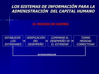 EL PROCESO DE CONTROL LOS SISTEMAS DE INFORMACIÓN PARA LA ADMINISTRACIÓN  DEL CAPITAL HUMANO ESTABLECER  LOS ESTÁNDARES VERIFICACIÓN DEL DESEMPEÑO COMPARAR EL DESEMPEÑO VS EL ESTÁNDAR TOMAR MEDIDAS CORRECTIVAS RETROINFORMACIÓN 