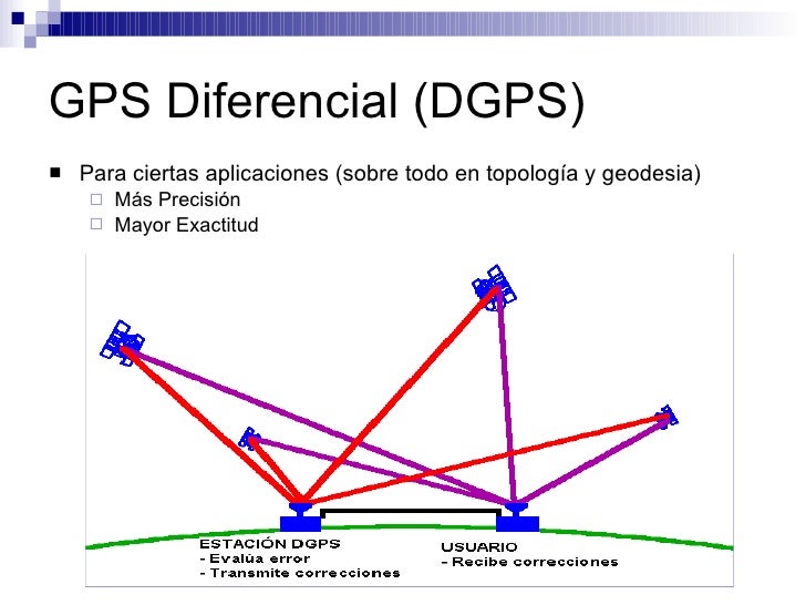 Sistemas de posicionamiento global