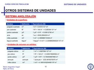 CURSO CERO DE FÍSICA.UC3M                                                       SISTEMAS DE UNIDADES


  OTROS SISTEMAS DE UNIDADES
  SISTEMA ANGLOSAJÓN
   • Unidades de superficie:

    Nombre              Definición    Equivalencia (SI)
    pulgada cuadrada    in2           1 in2 = 6.4516·10-4 m2
    pie cuadrado        ft2           1 ft2 = 144 in2 = 9.290304·10-2 m2
    yarda cuadrada      yd2           1 yd2 = 9 ft2 = 0.83612736 m2
    acre                ac            1 ac = 4046.8564224 m²
    milla cuadrada      mi2           1 mi2 = 2.589988110336 m²
    legua cuadrada      legua2        1 legua2 = 9 mi2 = 2.3309892993024·107 m2

    • Unidades de volumen en sólidos:

     Nombre              Definición    Equivalencia (SI)
     pulgada cúbica      in3           1 in3 = 1.6387064·10-5 m3
     pie cúbico          ft3           1 ft3 = 144 in2 = 0.028316846592 m3
     yarda cúbica        yd3           1 yd3 = 9 ft2 = 0.764554857984 m3
     acre-pie            acre-pie      1 acre-pie = 1233.4818375475 m3
     milla cúbica        mi3           1 mi3 = 4.1681818254406·109 m3

María Angustias Auger                                  12
Dpto. de Física
 