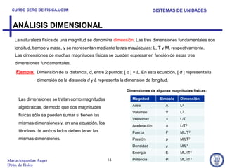 CURSO CERO DE FÍSICA.UC3M                                                    SISTEMAS DE UNIDADES


  ANÁLISIS DIMENSIONAL
   La naturaleza física de una magnitud se denomina dimensión. Las tres dimensiones fundamentales son
   longitud, tiempo y masa, y se representan mediante letras mayúsculas: L, T y M, respectivamente.
    Las dimensiones de muchas magnitudes físicas se pueden expresar en función de estas tres
    dimensiones fundamentales.

    Ejemplo: Dimensión de la distancia, d, entre 2 puntos: [ d ] = L. En esta ecuación, [ d ] representa la
               dimensión de la distancia d y L representa la dimensión de longitud.

                                                              Dimensiones de algunas magnitudes físicas:

     Las dimensiones se tratan como magnitudes                   Magnitud        Símbolo   Dimensión

     algebraicas, de modo que dos magnitudes                     Area              A       L2
                                                                 Volumen           V       L3
     físicas sólo se pueden sumar si tienen las
                                                                 Velocidad          v      L/T
     mismas dimensiones y, en una ecuación, los
                                                                 Aceleración       a       L/T2
     términos de ambos lados deben tener las                     Fuerza            F       ML/T2
     mismas dimensiones.                                         Presión           p       M/LT2
                                                                 Densidad                  M/L3
                                                                 Energía           E       ML2/T2

María Angustias Auger                               14           Potencia          P       ML2/T3
Dpto. de Física
 
