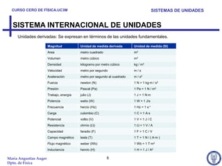CURSO CERO DE FÍSICA.UC3M                                                               SISTEMAS DE UNIDADES


  SISTEMA INTERNACIONAL DE UNIDADES
     Unidades derivadas: Se expresan en términos de las unidades fundamentales.

                        Magnitud           Unidad de medida derivada       Unidad de medida (SI)
                        Area               metro cuadrado                  m2
                        Volumen            metro cúbico                    m3
                        Densidad           kilogramo por metro cúbico      kg / m3
                        Velocidad          metro por segundo               m/s
                        Aceleración        metro por segundo al cuadrado   m / s2
                        Fuerza             newton (N)                      1 N = 1 kg·m / s2
                        Presión            Pascal (Pa)                     1 Pa = 1 N / m2
                        Trabajo, energía   julio (J)                       1 J = 1 N·m
                        Potencia           watio (W)                       1 W = 1 J/s
                        Frecuencia         hercio (Hz)                     1 Hz = 1 s-1
                        Carga              culombio (C)                    1 C = 1 A·s
                        Potencial          voltio (V)                      1V=1J/C
                        Resistencia        ohmio ( )                       1    =1V/A
                        Capacidad          faradio (F)                     1F=1C/V
                        Campo magnético    tesla (T)                       1 T = 1 N / ( A·m )
                        Flujo magnético    weber (Wb)                      1 Wb = 1 T·m2
                        Inductancia        henrio (H)                      1 H = 1 J / A2

María Angustias Auger                                       6
Dpto. de Física
 