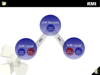Sistemas Distribuídos: RMI, CORBA e SOA