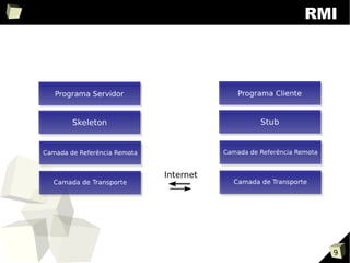 Sistemas Distribuídos: RMI, CORBA e SOA