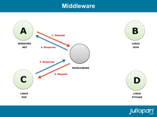 Sistemas Distribuidos Arquitectura XML SOA Middleware Web Services | PPTX
