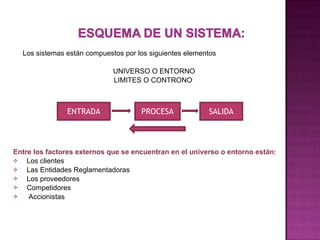 Los sistemas están compuestos por los siguientes elementos UNIVERSO O ENTORNO LIMITES O CONTRONO    Entre los factores externos que se encuentran en el universo o entorno están:            Los clientes Las Entidades Reglamentadoras    Los proveedores    Competidores     Accionistas ENTRADA PROCESA SALIDA 