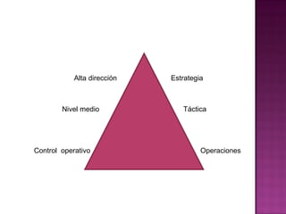 Alta dirección  Estrategia Nivel medio  Táctica Control  operativo  Operaciones 