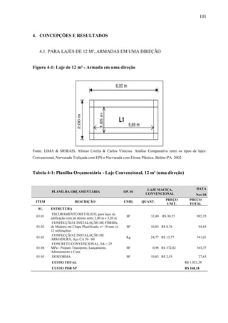101
4. CONCEPÇÕES E RESULTADOS
4.1. PARA LAJES DE 12 M², ARMADAS EM UMA DIREÇÃO
Figura 4-1: Laje de 12 m² - Armada em uma direção
Fonte: LIMA & MORAIS, Afonso Corrêa & Carlos Vinicius. Análise Comparativa entre os tipos de lajes:
Convencional, Nervurada Treliçada com EPS e Nervurada com Fôrma Plástica. Belém-PA. 2002.
Tabela 4-1: Planilha Orçamentária - Laje Convencional, 12 m² (uma direção)
PLANILHA ORÇAMENTÁRIA OP. 01
LAJE MACIÇA,
CONVENCIONAL
DATA
Nov/10
ITEM DESCRIÇÃO UNID. QUANT.
PREÇO
UNIT.
PREÇO
TOTAL
01. ESTRUTURA
01.01
ESCORAMENTO METÁLICO, para lajes de
edificação com pé direito entre 2,00 m e 3,20 m
M³ 32,49 R$ 30,55 992,55
01.02
CONFECÇÃO E INSTALAÇÃO DE FÔRMA,
de Madeira em Chapa Plastificada, e= 18 mm, (x
12 utilizações)
M³ 10,83 R$ 8,76 94,83
01.03
CONFECÇÃO E INSTALAÇÃO DE
ARMADURA, Aço CA 50 / 60
Kg 24,77 R$ 13,77 341,01
01.04
CONCRETO CONVENCIONAL, fck > 25
MPa - Preparo Transporte, Lançamento,
Adensamento e Cura.
M³ 0,98 R$ 372,82 365,37
01.05 DESFORMA M² 10,83 R$ 2,55 27,63
CUSTO TOTAL R$ 1.821,38
CUSTO POR M² R$ 168,18
 