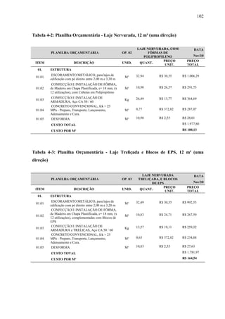 102
Tabela 4-2: Planilha Orçamentária - Laje Nervurada, 12 m² (uma direção)
PLANILHA ORÇAMENTÁRIA OP. 02
LAJE NERVURADA, COM
FÔRMAS DE
POLIPROPILENO
DATA
Nov/10
ITEM DESCRIÇÃO UNID. QUANT.
PREÇO
UNIT.
PREÇO
TOTAL
01. ESTRUTURA
01.01
ESCORAMENTO METÁLICO, para lajes de
edificação com pé direito entre 2,00 m e 3,20 m
M³ 32,94 R$ 30,55 R$ 1.006,29
01.02
CONFECÇÃO E INSTALAÇÃO DE FÔRMA,
de Madeira em Chapa Plastificada, e= 18 mm, (x
12 utilizações), com Cubetas em Polipropileno
M² 10,98 R$ 26,57 R$ 291,73
01.03
CONFECÇÃO E INSTALAÇÃO DE
ARMADURA, Aço CA 50 / 60
Kg 26,49 R$ 13,77 R$ 364,69
01.04
CONCRETO CONVENCIONAL, fck > 25
MPa - Preparo, Transporte, Lançamento,
Adensamento e Cura.
M³ 0,77 R$ 372,82 R$ 287,07
01.05 DESFORMA M² 10,98 R$ 2,55 R$ 28,01
CUSTO TOTAL R$ 1.977,80
CUSTO POR M² R$ 180,13
Tabela 4-3: Planilha Orçamentária - Laje Treliçada e Blocos de EPS, 12 m² (uma
direção)
PLANILHA ORÇAMENTÁRIA OP. 03
LAJE NERVURADA
TRELIÇADA, E BLOCOS
DE EPS
DATA
Nov/10
ITEM DESCRIÇÃO UNID. QUANT.
PREÇO
UNIT.
PREÇO
TOTAL
01. ESTRUTURA
01.01
ESCORAMENTO METÁLICO, para lajes de
edificação com pé direito entre 2,00 m e 3,20 m
M³ 32,49 R$ 30,55 R$ 992,55
01.02
CONFECÇÃO E INSTALAÇÃO DE FÔRMA,
de Madeira em Chapa Plastificada, e= 18 mm, (x
12 utilizações), complementadas com Blocos de
EPS
M² 10,83 R$ 24,71 R$ 267,59
01.03
CONFECÇÃO E INSTALAÇÃO DE
ARMADURA e TRELIÇAS, Aço CA 50 / 60
Kg 13,57 R$ 19,11 R$ 259,32
01.04
CONCRETO CONVENCIONAL, fck > 25
MPa - Preparo, Transporte, Lançamento,
Adensamento e Cura.
M³ 0,63 R$ 372,82 R$ 234,88
01.05 DESFORMA M² 10,83 R$ 2,55 R$ 27,63
CUSTO TOTAL R$ 1.781,97
CUSTO POR M² R$ 164,54
 