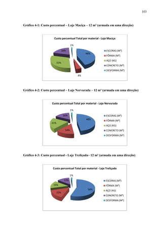 103
Gráfico 4-1: Custo percentual – Laje Maciça – 12 m² (armada em uma direção)
Gráfico 4-2: Custo percentual – Laje Nervurada – 12 m² (armada em uma direção)
Gráfico 4-3: Custo percentual - Laje Treliçada– 12 m² (armada em uma direção)
44%
4%
31%
20%
1%
Custo percentual Total por material - Laje Maciça
ESCORAS (M³)
FÔRMA (M²)
AÇO (KG)
CONCRETO (M³)
DESFORMA (M²)
48%
14%
21%
16%
1%
Custo percentual Total por material - Laje Nervurada
ESCORAS (M³)
FÔRMA (M²)
AÇO (KG)
CONCRETO (M³)
DESFORMA (M²)
56%
15%
15%
13%
1%
Custo percentual Total por material - Laje Treliçada
ESCORAS (M³)
FÔRMA (M²)
AÇO (KG)
CONCRETO (M³)
DESFORMA (M²)
 