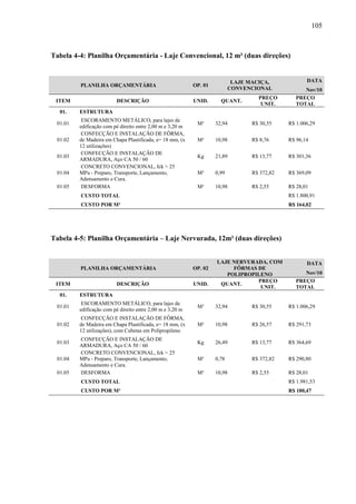 105
Tabela 4-4: Planilha Orçamentária - Laje Convencional, 12 m² (duas direções)
PLANILHA ORÇAMENTÁRIA OP. 01
LAJE MACIÇA,
CONVENCIONAL
DATA
Nov/10
ITEM DESCRIÇÃO UNID. QUANT.
PREÇO
UNIT.
PREÇO
TOTAL
01. ESTRUTURA
01.01
ESCORAMENTO METÁLICO, para lajes de
edificação com pé direito entre 2,00 m e 3,20 m
M³ 32,94 R$ 30,55 R$ 1.006,29
01.02
CONFECÇÃO E INSTALAÇÃO DE FÔRMA,
de Madeira em Chapa Plastificada, e= 18 mm, (x
12 utilizações)
M² 10,98 R$ 8,76 R$ 96,14
01.03
CONFECÇÃO E INSTALAÇÃO DE
ARMADURA, Aço CA 50 / 60
Kg 21,89 R$ 13,77 R$ 301,36
01.04
CONCRETO CONVENCIONAL, fck > 25
MPa - Preparo, Transporte, Lançamento,
Adensamento e Cura.
M³ 0,99 R$ 372,82 R$ 369,09
01.05 DESFORMA M² 10,98 R$ 2,55 R$ 28,01
CUSTO TOTAL R$ 1.800,91
CUSTO POR M² R$ 164,02
Tabela 4-5: Planilha Orçamentária – Laje Nervurada, 12m² (duas direções)
PLANILHA ORÇAMENTÁRIA OP. 02
LAJE NERVURADA, COM
FÔRMAS DE
POLIPROPILENO
DATA
Nov/10
ITEM DESCRIÇÃO UNID. QUANT.
PREÇO
UNIT.
PREÇO
TOTAL
01. ESTRUTURA
01.01
ESCORAMENTO METÁLICO, para lajes de
edificação com pé direito entre 2,00 m e 3,20 m
M³ 32,94 R$ 30,55 R$ 1.006,29
01.02
CONFECÇÃO E INSTALAÇÃO DE FÔRMA,
de Madeira em Chapa Plastificada, e= 18 mm, (x
12 utilizações), com Cubetas em Polipropileno
M² 10,98 R$ 26,57 R$ 291,73
01.03
CONFECÇÃO E INSTALAÇÃO DE
ARMADURA, Aço CA 50 / 60
Kg 26,49 R$ 13,77 R$ 364,69
01.04
CONCRETO CONVENCIONAL, fck > 25
MPa - Preparo, Transporte, Lançamento,
Adensamento e Cura.
M³ 0,78 R$ 372,82 R$ 290,80
01.05 DESFORMA M² 10,98 R$ 2,55 R$ 28,01
CUSTO TOTAL R$ 1.981,53
CUSTO POR M² R$ 180,47
 