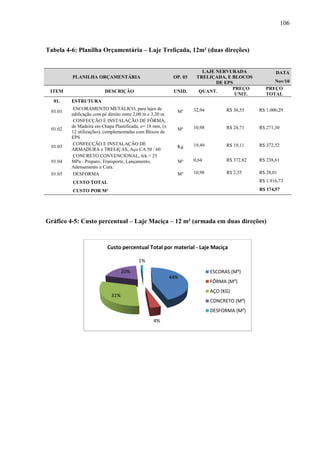 106
Tabela 4-6: Planilha Orçamentária – Laje Treliçada, 12m² (duas direções)
PLANILHA ORÇAMENTÁRIA OP. 03
LAJE NERVURADA
TRELIÇADA, E BLOCOS
DE EPS
DATA
Nov/10
ITEM DESCRIÇÃO UNID. QUANT.
PREÇO
UNIT.
PREÇO
TOTAL
01. ESTRUTURA
01.01
ESCORAMENTO METÁLICO, para lajes de
edificação com pé direito entre 2,00 m e 3,20 m
M³ 32,94 R$ 30,55 R$ 1.006,29
01.02
CONFECÇÃO E INSTALAÇÃO DE FÔRMA,
de Madeira em Chapa Plastificada, e= 18 mm, (x
12 utilizações), complementadas com Blocos de
EPS
M² 10,98 R$ 24,71 R$ 271,30
01.03
CONFECÇÃO E INSTALAÇÃO DE
ARMADURA e TRELIÇAS, Aço CA 50 / 60
Kg 19,49 R$ 19,11 R$ 372,52
01.04
CONCRETO CONVENCIONAL, fck > 25
MPa - Preparo, Transporte, Lançamento,
Adensamento e Cura.
M³ 0,64 R$ 372,82 R$ 238,61
01.05 DESFORMA M² 10,98 R$ 2,55 R$ 28,01
CUSTO TOTAL R$ 1.916,73
CUSTO POR M² R$ 174,57
Gráfico 4-5: Custo percentual – Laje Maciça – 12 m² (armada em duas direções)
44%
4%
31%
20%
1%
Custo percentual Total por material - Laje Maciça
ESCORAS (M³)
FÔRMA (M²)
AÇO (KG)
CONCRETO (M³)
DESFORMA (M²)
 