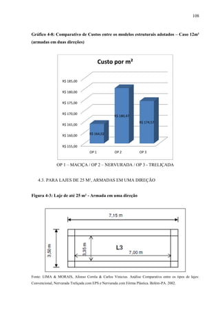 108
Gráfico 4-8: Comparativo de Custos entre os modelos estruturais adotados – Caso 12m²
(armadas em duas direções)
OP 1 – MACIÇA / OP 2 – NERVURADA / OP 3 - TRELIÇADA
4.3. PARA LAJES DE 25 M², ARMADAS EM UMA DIREÇÃO
Figura 4-3: Laje de até 25 m² - Armada em uma direção
Fonte: LIMA & MORAIS, Afonso Corrêa & Carlos Vinicius. Análise Comparativa entre os tipos de lajes:
Convencional, Nervurada Treliçada com EPS e Nervurada com Fôrma Plástica. Belém-PA. 2002.
R$ 155,00
R$ 160,00
R$ 165,00
R$ 170,00
R$ 175,00
R$ 180,00
R$ 185,00
OP 1 OP 2 OP 3
R$ 164,02
R$ 180,47
R$ 174,57
Custo por m²
 