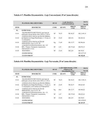 109
Tabela 4-7: Planilha Orçamentária - Laje Convencional, 25 m² (uma direção)
PLANILHA ORÇAMENTÁRIA OP. 01
LAJE MACIÇA,
CONVENCIONAL
DATA
Nov/10
ITEM DESCRIÇÃO UNID. QUANT.
PREÇO
UNIT.
PREÇO
TOTAL
01. ESTRUTURA
01.01
ESCORAMENTO METÁLICO, para lajes de
edificação com pé direito entre 2,00 m e 3,20 m
M³ 70,35 R$ 30,55 R$ 2.149,14
01.02
CONFECÇÃO E INSTALAÇÃO DE FÔRMA,
de Madeira em Chapa Plastificada, e= 18 mm, (x
12 utilizações)
M² 23,45 R$ 8,76 R$ 205,34
01.03
CONFECÇÃO E INSTALAÇÃO DE
ARMADURA, Aço CA 50 / 60
Kg 71,69 R$ 13,77 R$ 986,96
01.04
CONCRETO CONVENCIONAL, fck > 25
MPa - Preparo, Transporte, Lançamento,
Adensamento e Cura.
M³ 2,35 R$ 372,82 R$ 876,13
01.05 DESFORMA M² 23,45 R$ 2,55 R$ 59,83
CUSTO TOTAL R$ 4.277,39
CUSTO POR M² R$ 182,40
Tabela 4-8: Planilha Orçamentária - Laje Nervurada, 25 m² (uma direção)
PLANILHA ORÇAMENTÁRIA OP. 02
LAJE NERVURADA, COM
FÔRMAS DE
POLIPROPILENO
DATA
Nov/10
ITEM DESCRIÇÃO UNID. QUANT.
PREÇO
UNIT.
PREÇO
TOTAL
01. ESTRUTURA
01.01
ESCORAMENTO METÁLICO, para lajes de
edificação com pé direito entre 2,00 m e 3,20 m
M³ 70,35 R$ 30,55 R$ 2.149,14
01.02
CONFECÇÃO E INSTALAÇÃO DE FÔRMA,
de Madeira em Chapa Plastificada, e= 18 mm, (x
12 utilizações), com Cubetas em Polipropileno
M² 23,45 R$ 26,57 R$ 623,05
01.03
CONFECÇÃO E INSTALAÇÃO DE
ARMADURA, Aço CA 50 / 60
Kg 68,6 R$ 13,77 R$ 944,42
01.04
CONCRETO CONVENCIONAL, fck > 25
MPa - Preparo, Transporte, Lançamento,
Adensamento e Cura.
M³ 1,67 R$ 372,82 R$ 622,61
01.05 DESFORMA M² 23,45 R$ 2,55 R$ 59,83
CUSTO TOTAL R$ 4.399,05
CUSTO POR M² R$ 187,59
 