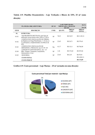 110
Tabela 4-9: Planilha Orçamentária - Laje Treliçada e Blocos de EPS, 25 m² (uma
direção)
PLANILHA ORÇAMENTÁRIA OP. 03
LAJE NERVURADA
TRELIÇADA, E BLOCOS
DE EPS
DATA
Nov/10
ITEM DESCRIÇÃO UNID. QUANT.
PREÇO
UNIT.
PREÇO
TOTAL
01. ESTRUTURA
01.01
ESCORAMENTO METÁLICO, para lajes de
edificação com pé direito entre 2,00 m e 3,20 m
M³ 70,35 R$ 30,55 R$ 2.149,14
01.02
CONFECÇÃO E INSTALAÇÃO DE FÔRMA,
de Madeira em Chapa Plastificada, e= 18 mm, (x
12 utilizações), complementadas com Blocos de
EPS
M² 23,45 R$ 24,71 R$ 579,41
01.03
CONFECÇÃO E INSTALAÇÃO DE
ARMADURA e TRELIÇAS, Aço CA 50 / 60
Kg 41,17 R$ 19,11 R$ 786,90
01.04
CONCRETO CONVENCIONAL, fck > 25
MPa - Preparo, Transporte, Lançamento,
Adensamento e Cura.
M³ 1,36 R$ 372,82 R$ 507,04
01.05 DESFORMA M² 23,45 R$ 2,55 R$ 59,83
CUSTO TOTAL R$ 4.082,31
CUSTO POR M² R$ 174,09
Gráfico 4-9: Custo percentual – Laje Maciça – 25 m² (armada em uma direção)
44%
4%
31%
20%
1%
Custo percentual Total por material - Laje Maciça
ESCORAS (M³)
FÔRMA (M²)
AÇO (KG)
CONCRETO (M³)
DESFORMA (M²)
 