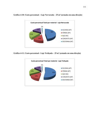 111
Gráfico 4-10: Custo percentual – Laje Nervurada – 25 m² (armada em uma direção)
Gráfico 4-11: Custo percentual - Laje Treliçada – 25 m² (armada em uma direção)
48%
14%
21%
16%
1%
Custo percentual Total por material - Laje Nervurada
ESCORAS (M³)
FÔRMA (M²)
AÇO (KG)
CONCRETO (M³)
DESFORMA (M²)
53%
14%
19%
12%
2%
Custo percentual Total por material - Laje Treliçada
ESCORAS (M³)
FÔRMA (M²)
AÇO (KG)
CONCRETO (M³)
DESFORMA (M²)
 