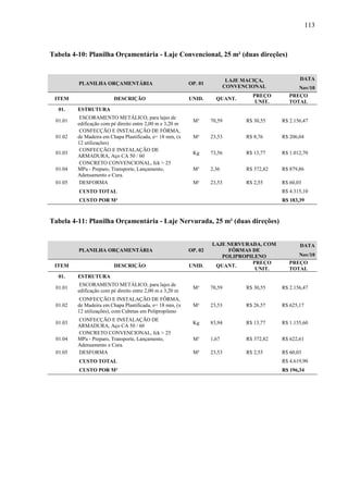 113
Tabela 4-10: Planilha Orçamentária - Laje Convencional, 25 m² (duas direções)
PLANILHA ORÇAMENTÁRIA OP. 01
LAJE MACIÇA,
CONVENCIONAL
DATA
Nov/10
ITEM DESCRIÇÃO UNID. QUANT.
PREÇO
UNIT.
PREÇO
TOTAL
01. ESTRUTURA
01.01
ESCORAMENTO METÁLICO, para lajes de
edificação com pé direito entre 2,00 m e 3,20 m
M³ 70,59 R$ 30,55 R$ 2.156,47
01.02
CONFECÇÃO E INSTALAÇÃO DE FÔRMA,
de Madeira em Chapa Plastificada, e= 18 mm, (x
12 utilizações)
M² 23,53 R$ 8,76 R$ 206,04
01.03
CONFECÇÃO E INSTALAÇÃO DE
ARMADURA, Aço CA 50 / 60
Kg 73,56 R$ 13,77 R$ 1.012,70
01.04
CONCRETO CONVENCIONAL, fck > 25
MPa - Preparo, Transporte, Lançamento,
Adensamento e Cura.
M³ 2,36 R$ 372,82 R$ 879,86
01.05 DESFORMA M² 23,53 R$ 2,55 R$ 60,03
CUSTO TOTAL R$ 4.315,10
CUSTO POR M² R$ 183,39
Tabela 4-11: Planilha Orçamentária - Laje Nervurada, 25 m² (duas direções)
PLANILHA ORÇAMENTÁRIA OP. 02
LAJE NERVURADA, COM
FÔRMAS DE
POLIPROPILENO
DATA
Nov/10
ITEM DESCRIÇÃO UNID. QUANT.
PREÇO
UNIT.
PREÇO
TOTAL
01. ESTRUTURA
01.01
ESCORAMENTO METÁLICO, para lajes de
edificação com pé direito entre 2,00 m e 3,20 m
M³ 70,59 R$ 30,55 R$ 2.156,47
01.02
CONFECÇÃO E INSTALAÇÃO DE FÔRMA,
de Madeira em Chapa Plastificada, e= 18 mm, (x
12 utilizações), com Cubetas em Polipropileno
M² 23,53 R$ 26,57 R$ 625,17
01.03
CONFECÇÃO E INSTALAÇÃO DE
ARMADURA, Aço CA 50 / 60
Kg 83,94 R$ 13,77 R$ 1.155,60
01.04
CONCRETO CONVENCIONAL, fck > 25
MPa - Preparo, Transporte, Lançamento,
Adensamento e Cura.
M³ 1,67 R$ 372,82 R$ 622,61
01.05 DESFORMA M² 23,53 R$ 2,55 R$ 60,03
CUSTO TOTAL R$ 4.619,90
CUSTO POR M² R$ 196,34
 