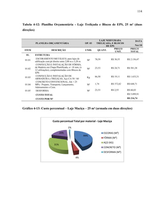 114
Tabela 4-12: Planilha Orçamentária - Laje Treliçada e Blocos de EPS, 25 m² (duas
direções)
PLANILHA ORÇAMENTÁRIA OP. 03
LAJE NERVURADA
TRELIÇADA, E BLOCOS
DE EPS
DATA
Nov/10
ITEM DESCRIÇÃO UNID. QUANT.
PREÇO
UNIT.
PREÇO
TOTAL
01. ESTRUTURA
01.01
ESCORAMENTO METÁLICO, para lajes de
edificação com pé direito entre 2,00 m e 3,20 m
M³ 70,59 R$ 30,55 R$ 2.156,47
01.02
CONFECÇÃO E INSTALAÇÃO DE FÔRMA,
de Madeira em Chapa Plastificada, e= 18 mm, (x
12 utilizações), complementadas com Blocos de
EPS
M² 23,53 R$ 24,71 R$ 581,38
01.03
CONFECÇÃO E INSTALAÇÃO DE
ARMADURA e TRELIÇAS, Aço CA 50 / 60
Kg 86,50 R$ 19,11 R$ 1.653,31
01.04
CONCRETO CONVENCIONAL, fck > 25
MPa - Preparo, Transporte, Lançamento,
Adensamento e Cura.
M³ 1,74 R$ 372,82 R$ 648,71
01.05 DESFORMA M² 23,53 R$ 2,55 R$ 60,03
CUSTO TOTAL R$ 5.099,91
CUSTO POR M² R$ 216,74
Gráfico 4-13: Custo percentual – Laje Maciça – 25 m² (armada em duas direções)
44%
4%
31%
20%
1%
Custo percentual Total por material - Laje Maciça
ESCORAS (M³)
FÔRMA (M²)
AÇO (KG)
CONCRETO (M³)
DESFORMA (M²)
 