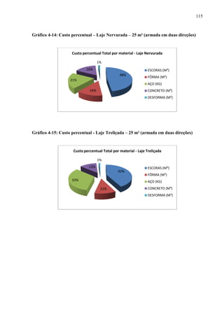 115
Gráfico 4-14: Custo percentual – Laje Nervurada – 25 m² (armada em duas direções)
Gráfico 4-15: Custo percentual - Laje Treliçada – 25 m² (armada em duas direções)
48%
14%
21%
16%
1%
Custo percentual Total por material - Laje Nervurada
ESCORAS (M³)
FÔRMA (M²)
AÇO (KG)
CONCRETO (M³)
DESFORMA (M²)
42%
11%
33%
13%
1%
Custo percentual Total por material - Laje Treliçada
ESCORAS (M³)
FÔRMA (M²)
AÇO (KG)
CONCRETO (M³)
DESFORMA (M²)
 