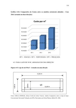 116
Gráfico 4-16: Comparativo de Custos entre os modelos estruturais adotados – Caso
25m² (armada em duas direções)
OP 1 – MACIÇA / OP 2 – NERVURADA / OP 3 - TRELIÇADA
4.5. PARA LAJES DE 50 M², ARMADAS EM UMA DIREÇÃO
Figura 4-5: Laje de até 50 m² - Armada em uma direção
Fonte: LIMA & MORAIS, Afonso Corrêa & Carlos Vinicius. Análise Comparativa entre os tipos de lajes:
Convencional, Nervurada Treliçada com EPS e Nervurada com Fôrma Plástica. Belém-PA. 2002.
R$ 160,00
R$ 170,00
R$ 180,00
R$ 190,00
R$ 200,00
R$ 210,00
R$ 220,00
OP 1 OP 2 OP 3
R$ 183,39
R$ 196,34
R$ 216,74
Custo por m²
 