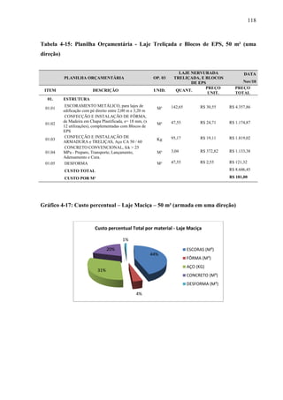 118
Tabela 4-15: Planilha Orçamentária - Laje Treliçada e Blocos de EPS, 50 m² (uma
direção)
PLANILHA ORÇAMENTÁRIA OP. 03
LAJE NERVURADA
TRELIÇADA, E BLOCOS
DE EPS
DATA
Nov/10
ITEM DESCRIÇÃO UNID. QUANT.
PREÇO
UNIT.
PREÇO
TOTAL
01. ESTRUTURA
01.01
ESCORAMENTO METÁLICO, para lajes de
edificação com pé direito entre 2,00 m e 3,20 m
M³ 142,65 R$ 30,55 R$ 4.357,86
01.02
CONFECÇÃO E INSTALAÇÃO DE FÔRMA,
de Madeira em Chapa Plastificada, e= 18 mm, (x
12 utilizações), complementadas com Blocos de
EPS
M² 47,55 R$ 24,71 R$ 1.174,87
01.03
CONFECÇÃO E INSTALAÇÃO DE
ARMADURA e TRELIÇAS, Aço CA 50 / 60
Kg 95,17 R$ 19,11 R$ 1.819,02
01.04
CONCRETO CONVENCIONAL, fck > 25
MPa - Preparo, Transporte, Lançamento,
Adensamento e Cura.
M³ 3,04 R$ 372,82 R$ 1.133,38
01.05 DESFORMA M² 47,55 R$ 2,55 R$ 121,32
CUSTO TOTAL R$ 8.606,45
CUSTO POR M² R$ 181,00
Gráfico 4-17: Custo percentual – Laje Maciça – 50 m² (armada em uma direção)
44%
4%
31%
20%
1%
Custo percentual Total por material - Laje Maciça
ESCORAS (M³)
FÔRMA (M²)
AÇO (KG)
CONCRETO (M³)
DESFORMA (M²)
 