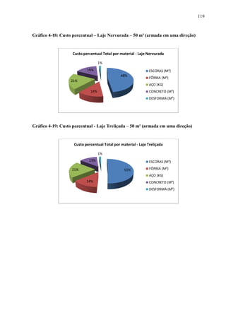 119
Gráfico 4-18: Custo percentual – Laje Nervurada – 50 m² (armada em uma direção)
Gráfico 4-19: Custo percentual - Laje Treliçada – 50 m² (armada em uma direção)
48%
14%
21%
16%
1%
Custo percentual Total por material - Laje Nervurada
ESCORAS (M³)
FÔRMA (M²)
AÇO (KG)
CONCRETO (M³)
DESFORMA (M²)
51%
14%
21%
13%
1%
Custo percentual Total por material - Laje Treliçada
ESCORAS (M³)
FÔRMA (M²)
AÇO (KG)
CONCRETO (M³)
DESFORMA (M²)
 