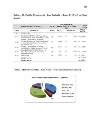 122
Tabela 4-18: Planilha Orçamentária - Laje Treliçada e Blocos de EPS, 50 m² (duas
direções)
PLANILHA ORÇAMENTÁRIA OP. 03
LAJE NERVURADA
TRELIÇADA, E BLOCOS DE
EPS
DATA
Nov/10
ITEM DESCRIÇÃO UNID. QUANT. PREÇO UNIT.
PREÇO
TOTAL
01. ESTRUTURA
01.01
ESCORAMENTO METÁLICO, para lajes de
edificação com pé direito entre 2,00 m e 3,20 m
M³ 143,67 R$ 30,55 R$ 4.389,02
01.02
CONFECÇÃO E INSTALAÇÃO DE
FÔRMA, de Madeira em Chapa Plastificada, e=
18 mm, (x 12 utilizações), complementadas
com Blocos de EPS
M² 47,89 R$ 24,71 R$ 1.183,27
01.03
CONFECÇÃO E INSTALAÇÃO DE
ARMADURA e TRELIÇAS, Aço CA 50 / 60
Kg 239,84 R$ 19,11 R$ 4.584,16
01.04
CONCRETO CONVENCIONAL, fck > 25
MPa - Preparo, Transporte, Lançamento,
Adensamento e Cura.
M³ 4,07 R$ 372,82 R$ 1.517,39
01.05 DESFORMA M² 47,89 R$ 2,55 R$ 122,18
CUSTO TOTAL R$ 11.796,02
CUSTO POR M² R$ 246,31
Gráfico 4-21: Custo percentual – Laje Maciça – 50 m² (armada em duas direções)
39%
4%
38%
18%
1%
Custo percentual Total por material - Laje Maciça
ESCORAS (M³)
FÔRMA (M²)
AÇO (KG)
CONCRETO (M³)
DESFORMA (M²)
 