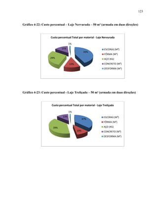 123
Gráfico 4-22: Custo percentual – Laje Nervurada – 50 m² (armada em duas direções)
Gráfico 4-23: Custo percentual - Laje Treliçada – 50 m² (armada em duas direções)
43%
12%
29%
15%
1%
Custo percentual Total por material - Laje Nervurada
ESCORAS (M³)
FÔRMA (M²)
AÇO (KG)
CONCRETO (M³)
DESFORMA (M²)
37%
10%
39%
13%
1%
Custo percentual Total por material - Laje Treliçada
ESCORAS (M³)
FÔRMA (M²)
AÇO (KG)
CONCRETO (M³)
DESFORMA (M²)
 