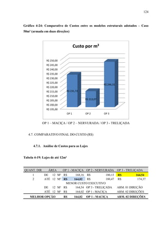 124
Gráfico 4-24: Comparativo de Custos entre os modelos estruturais adotados – Caso
50m² (armada em duas direções)
OP 1 – MACIÇA / OP 2 – NERVURADA / OP 3 - TRELIÇADA
4.7. COMPARATIVO FINAL DO CUSTO (R$)
4.7.1. Análise de Custos para as Lajes
Tabela 4-19: Lajes de até 12m²
QUANT. DIR ÁREA OP 1 - MACIÇA OP 2 - NERVURADA OP 3 - TRELIÇADA
1 DE 12 M² R$ 168,16 R$ 180,13 R$ 164,54
2 ATÉ 12 M² R$ 164,02 R$ 180,47 R$ 174,37
MENOR CUSTO EXECUTIVO
DE 12 M² R$ 164,54 OP 3 - TRELIÇADA ARM. 01 DIREÇÃO
ATÉ 12 M² R$ 164,02 OP 1 - MACIÇA ARM. 02 DIREÇÕES
MELHOR OPÇÃO R$ 164,02 OP 1 - MACIÇA ARM. 02 DIREÇÕES
R$ 195,00
R$ 200,00
R$ 205,00
R$ 210,00
R$ 215,00
R$ 220,00
R$ 225,00
R$ 230,00
R$ 235,00
R$ 240,00
R$ 245,00
R$ 250,00
OP 1 OP 2 OP 3
R$ 231,72
R$ 213,07
R$ 246,31
Custo por m²
 