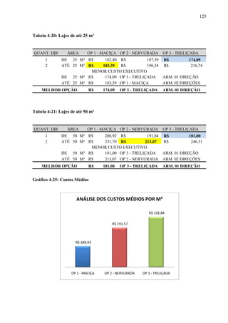 125
Tabela 4-20: Lajes de até 25 m²
QUANT. DIR ÁREA OP 1 - MACIÇA OP 2 - NERVURADA OP 3 - TRELIÇADA
1 DE 25 M² R$ 182,40 R$ 187,59 R$ 174,09
2 ATÉ 25 M² R$ 183,39 R$ 196,34 R$ 216,74
MENOR CUSTO EXECUTIVO
DE 25 M² R$ 174,09 OP 3 - TRELIÇADA ARM. 01 DIREÇÃO
ATÉ 25 M² R$ 183,39 OP 1 - MACIÇA ARM. 02 DIREÇÕES
MELHOR OPÇÃO R$ 174,09 OP 3 - TRELIÇADA ARM. 01 DIREÇÃO
Tabela 4-21: Lajes de até 50 m²
QUANT. DIR ÁREA OP 1 - MACIÇA OP 2 - NERVURADA OP 3 - TRELIÇADA
1 DE 50 M² R$ 206,92 R$ 191,84 R$ 181,00
2 ATÉ 50 M² R$ 231,70 R$ 213,07 R$ 246,31
MENOR CUSTO EXECUTIVO
DE 50 M² R$ 181,00 OP 3 - TRELIÇADA ARM. 01 DIREÇÃO
ATÉ 50 M² R$ 213,07 OP 2 - NERVURADA ARM. 02 DIREÇÕES
MELHOR OPÇÃO R$ 181,00 OP 3 - TRELIÇADA ARM. 01 DIREÇÃO
Gráfico 4-25: Custos Médios
R$ 189,43
R$ 191,57
R$ 192,84
OP 1 - MACIÇA OP 2 - NERVURADA OP 3 - TRELIÇADA
ANÁLISE DOS CUSTOS MÉDIOS POR M²
 