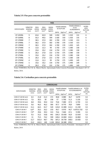 67
Tabela 2-5: Fios para concreto protendido
FIOS
ESPECIFICAÇÃO
DIÂMETRO
NOMINAL
(mm)
ÁREA
APROX.
(mm
2
)
ÁREA
MÍNIMA
(mm
2)
MASSA
APROX.
(kg/km)
TENSÃO MÍNIMA
DE RUPTURA
TENSÃO MÍNIMA A
1% DE
ALONGAMENTO
ALONG.
APÓS
RUPTURA
(%)(MPA) (Kgf/mm
2)
(MPA) (Kgf/mm
2)
CP 145RBL 9 63,6 62,9 500 1.450 145 1.310 131 6
CP 150RBL 8 50,3 49,6 394 1.500 150 1.350 135 6
CP 170RBE 7 38,5 37,9 302 1.700 170 1.530 153 5
CP 170RBL 7 38,5 37,9 302 1.700 170 1.530 153 5
CP 170RNE 7 38,5 37,9 302 1.700 170 1.450 145 5
CP 175RBE 4 12,6 12,3 99 1.750 175 1.580 158 5
CP 175RBE 5 19,6 19,2 154 1.750 175 1.580 158 5
CP 175RBE 6 28,3 27,8 222 1.750 175 1.580 158 5
CP 175RBL 5 19,6 19,2 154 1.750 175 1.580 158 5
CP 175RBL 6 28,3 27,8 222 1.750 175 1.580 158 5
CP 175RNE 4 12,6 12,3 99 1.750 175 1.490 149 5
CP 175RNE 5 19,6 19,2 154 1.750 175 1.490 149 5
CP 175RNE 6 28,3 27,8 222 1.750 175 1.490 149 5
Fonte: FERREIRA, Prof. M. Sc. Márcio Murilo. Apresentação Sobre Concreto Protendido - Introdução CAP. 01.
Belém, 2010.
Tabela 2-6: Cordoalhas para concreto protendido
CORDOALHAS
ESPECIFICAÇÃO
DIÂMETRO
NOMINAL
(mm)
ÁREA
APROX.
(mm
2
)
ÁREA
MÍNIMA
(mm
2)
MASSA
APROX.
(kg/km)
TENSÃO MÍNIMA
DE RUPTURA
TENSÃO MÍNIMA A 1%
DE ALONGAMENTO
ALONG.
APÓS
RUPTURA
(%)(MPA) (Kgf/mm
2)
(MPA) (Kgf/mm
2)
CORD CP 190 RB 3x3,0 6,5 21,8 21,5 171 40,8 4.080 36,7 3.670 3,5
CORD CP 190 RB 3x3,5 7,6 30,3 30 238 57 5.700 51,3 5.130 3,5
CORD CP 190 RB 3x4,0 8,8 39,6 39,4 312 74,8 7.480 67,3 6.730 3,5
CORD CP 190 RB 3x4,5 9,6 46,5 46,2 366 87,7 8.770 78,9 7.890 3,5
CORD CP 190 RB 3x5,0 11,1 66,5 65,7 520 124,8 12.480 112,3 11.230 3,5
CORD CP 190 RB 7 6,4* 26,5 26,2 210 49,7 4.970 44,7 4.470 6.710 3,5
CORD CP 190 RB 7 7,9* 39,6 39,3 313 74,6 7.460 67,1 9.390 3,5
CORD CP 190 RB 7 9,5 55,5 54,8 441 104,3 10.430 93,9 12.650 3,5
CORD CP 190 RB 7 11 75,5 74,2 590 140,6 14.060 126,5 16.860 3,5
CORD CP 190 RB 7 12,7 101,4 98,7 792 187,3 18.730 168,6 23.920 3,5
CORD CP 190 RB 7 15,2 143,5 140 1.126 265,8 26.580 239,2 3,5
Fonte: FERREIRA, Prof. M. Sc. Márcio Murilo. Apresentação Sobre Concreto Protendido - Introdução CAP. 01.
Belém, 2010.
 
