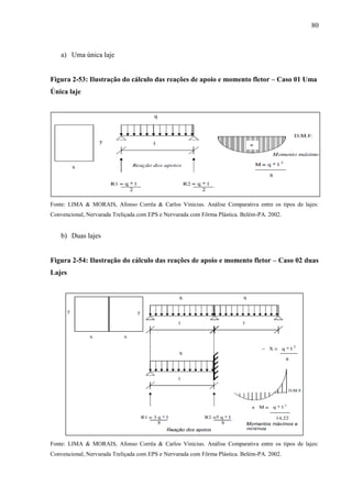80
a) Uma única laje
Figura 2-53: Ilustração do cálculo das reações de apoio e momento fletor – Caso 01 Uma
Única laje
Fonte: LIMA & MORAIS, Afonso Corrêa & Carlos Vinicius. Análise Comparativa entre os tipos de lajes:
Convencional, Nervurada Treliçada com EPS e Nervurada com Fôrma Plástica. Belém-PA. 2002.
b) Duas lajes
Figura 2-54: Ilustração do cálculo das reações de apoio e momento fletor – Caso 02 duas
Lajes
Fonte: LIMA & MORAIS, Afonso Corrêa & Carlos Vinicius. Análise Comparativa entre os tipos de lajes:
Convencional, Nervurada Treliçada com EPS e Nervurada com Fôrma Plástica. Belém-PA. 2002.
 