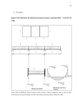 81
c) Três Lajes
Figura 2-55: Ilustração do cálculo das reações de apoio e momento fletor – Caso 03 três
Lajes
Fonte: LIMA & MORAIS, Afonso Corrêa & Carlos Vinicius. Análise Comparativa entre os tipos de lajes:
Convencional, Nervurada Treliçada com EPS e Nervurada com Fôrma Plástica. Belém-PA. 2002.
 