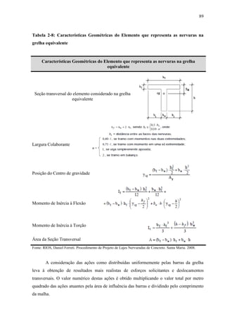 89
Tabela 2-8: Características Geométricas do Elemento que representa as nervuras na
grelha equivalente
Características Geométricas do Elemento que representa as nervuras na grelha
equivalente
Seção transversal do elemento considerado na grelha
equivalente
Largura Colaborante
Posição do Centro de gravidade
Momento de Inércia à Flexão
Momento de Inércia à Torção
Área da Seção Transversal
Fonte: RIOS, Daniel Ferreti. Procedimento de Projeto de Lajes Nervuradas de Concreto. Santa Maria. 2008.
A consideração das ações como distribuídas uniformemente pelas barras da grelha
leva à obtenção de resultados mais realistas de esforços solicitantes e deslocamentos
transversais. O valor numérico destas ações é obtido multiplicando o valor total por metro
quadrado das ações atuantes pela área de influência das barras e dividindo pelo comprimento
da malha.
 