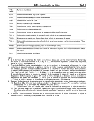 GDI – Localización de fallas 13A-7
Nº de
código
Punto de diagnóstico
P0335 Sistema del sensor del ángulo del cigüeñal
P0340 Sistema del sensor de posición del árbol de levas
P0403 Sistema de la válvula de EGR
P0420 Mal funcionamiento del catalizador
P0443 Sistema de la válvula solenoide de control de purga
P1200 Sistema del controlador de inyección
P1220L Sistema de la válvula de la mariposa de gases controlada electrónicamente
P1221L Sistema de retroalimentación de la posición de la válvula de la mariposa de gases
P1223L Línea de comunicación con el controlador de la válvula de la mariposa de gases
P1224L Sistema del motor de servocontrol de la válvula de la mariposa de gases (mal funcionamiento de la 1ª fase
del motor)
P1225L Sistema del sensor de posición del pedal del acelerador (2º canal)
P1228L Sistema del motor de servocontrol de la válvula de la mariposa de gases (mal funcionamiento de la 2ª fase
del motor)
P1515 Sistema del sensor del servofreno
NOTA
1. Si la lámpara de advertencia del motor se ilumina a causa de un mal funcionamiento de la ECU
del motor, la comunicación entre el MUT-II y la ECU del motor es imposible. En ese caso, no puede
leerse el código de diagnóstico.
2. Cuando la ECU del motor ha detectado un mal funcionamiento, la lámpara de advertencia del motor
se ilumina la siguiente vez que se pone en marcha el motor y vuelve a detectarse la misma avería.
Sin embargo, para los puntos marcados con “L” en la columna de número de código de diagnóstico,
la lámpara de advertencia del motor sólo se ilumina la primera vez que se detecta el mal funcionamiento.
Para los códigos P1220, P1221, P1223, P1224 y P1228, la lámpara de advertencia del motor parpadea.
Si se detectan averías en el sensor de posición de la mariposa de gases (1º canal) y en el sensor
de posición de la mariposa de gases (2º canal) al mismo tiempo, o se detectan averías en el sensor
de posición del pedal del acelerador (1º canal) y en el sensor de posición del pedal del acelerador
(2º canal) al mismo tiempo, la lámpara de advertencia del motor parpadeará.
3. Después de iluminarse la lámpara de advertencia del motor, se apagará en las siguientes condiciones.
(1) Cuando la ECU del motor controle la avería del tren de potencia tres veces* y cumpla los requisitos
establecidos por la condición, no detectará ninguna avería.
*: En este caso, “una vez” quiere decir desde el momento de arranque a la parada del motor.
(2) Para fallos de encendido, cuando las condiciones de conducción (régimen del motor, temperatura
del refrigerante del motor, etc.) son similares a aquellas en las que se registró la avería la primera
vez.
4. El sensor 1 indica el sensor montado en la posición más cercana al motor y el sensor 2 indica el
sensor montado en la segunda posición más cercana al motor.
 