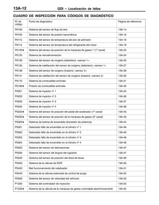 GDI – Localización de fallas13A-12
CUADRO DE INSPECCIÓN PARA CÓDIGOS DE DIAGNÓSTICO
Nº de
código
Punto de diagnóstico Página de referencia
P0100 Sistema del sensor de flujo de aire 13A-14
P0105 Sistema del sensor de presión barométrica 13A-16
P0110 Sistema del sensor de temperatura del aire de admisión 13A-18
P0115 Sistema del sensor de temperatura del refrigerante del motor 13A-19
P0120L Sistema del sensor de posición de la mariposa de gases 1 (1º canal) 13A-22
P0125 Sistema de retroalimentación 13A-24
P0130 Sistema del sensor de oxígeno (delantero) <sensor 1> 13A-25
P0135 Sistema de calefacción del sensor de oxígeno (delantero) <sensor 1> 13A-27
P0136 Sistema del sensor de oxígeno (trasero) <sensor 2> 13A-28
P0141 Sistema de calefacción del sensor de oxígeno (trasero) <sensor 2> 13A-30
P0170 Sistema de combustible anómalo 13A-31
P0190L Presión de combustible anómala 13A-33
P0201 Sistema de inyector nº 1 13A-34
P0202 Sistema de inyector nº 2 13A-36
P0203 Sistema de inyector nº 3 13A-37
P0204 Sistema de inyector nº 4 13A-38
P0220L Sistema del sensor de posición del pedal del acelerador (1º canal) 13A-40
P0225L Sistema del sensor de posición de la mariposa de gases (2º canal) 13A-43
P0300L Sistema de bobina de encendido (transistor de potencia) 13A-44
P0301 Detectado fallo de encendido en el cilindro nº 1 13A-46
P0302 Detectado fallo de encendido en el cilindro nº 2 13A-46
P0303 Detectado fallo de encendido en el cilindro nº 3 13A-46
P0304 Detectado fallo de encendido en el cilindro nº 4 13A-46
P0325 Sistema del sensor de detonaciones 13A-47
P0335 Sistema del sensor del ángulo del cigüeñal 13A-47
P0340 Sistema del sensor de posición del árbol de levas 13A-59
P0403 Sistema de la válvula de EGR 13A-50
P0420 Mal funcionamiento del catalizador 13A-51
P0443 Sistema de la válvula solenoide de control de purga 13A-52
P0500 Sistema del sensor de velocidad del vehículo 13A-53
P1200 Sistema del controlador de inyección 13A-53
P1220L Sistema de la válvula de la mariposa de gases controlada electrónicamente 13A-54
 