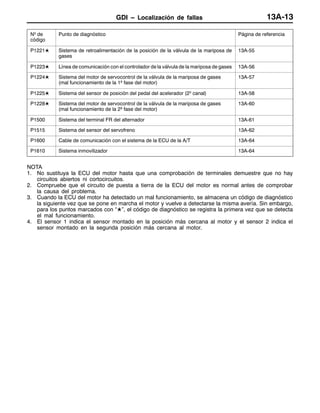 GDI – Localización de fallas 13A-13
Nº de
código
Página de referenciaPunto de diagnóstico
P1221L Sistema de retroalimentación de la posición de la válvula de la mariposa de
gases
13A-55
P1223L Línea de comunicación con el controlador de la válvula de la mariposa de gases 13A-56
P1224L Sistema del motor de servocontrol de la válvula de la mariposa de gases
(mal funcionamiento de la 1ª fase del motor)
13A-57
P1225L Sistema del sensor de posición del pedal del acelerador (2º canal) 13A-58
P1228L Sistema del motor de servocontrol de la válvula de la mariposa de gases
(mal funcionamiento de la 2ª fase del motor)
13A-60
P1500 Sistema del terminal FR del alternador 13A-61
P1515 Sistema del sensor del servofreno 13A-62
P1600 Cable de comunicación con el sistema de la ECU de la A/T 13A-64
P1610 Sistema inmovilizador 13A-64
NOTA
1. No sustituya la ECU del motor hasta que una comprobación de terminales demuestre que no hay
circuitos abiertos ni cortocircuitos.
2. Compruebe que el circuito de puesta a tierra de la ECU del motor es normal antes de comprobar
la causa del problema.
3. Cuando la ECU del motor ha detectado un mal funcionamiento, se almacena un código de diagnóstico
la siguiente vez que se pone en marcha el motor y vuelve a detectarse la misma avería. Sin embargo,
para los puntos marcados con “L”, el código de diagnóstico se registra la primera vez que se detecta
el mal funcionamiento.
4. El sensor 1 indica el sensor montado en la posición más cercana al motor y el sensor 2 indica el
sensor montado en la segunda posición más cercana al motor.
 
