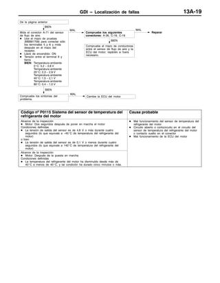 GDI – Localización de fallas 13A-19
BIEN
MAL
Compruebe los siguientes
conectores: A-36, C-18, C-19
MAL
Reparar
BIEN
Compruebe el mazo de conductores
entre el sensor de flujo de aire y la
ECU del motor; repárelo si fuera
necesario.
BIEN
Compruebe los síntomas del
problema.
MAL
Cambie la ECU del motor.
De la página anterior
Mida el conector A-71 del sensor
de flujo de aire.
D Use el mazo de pruebas
(MB991709) para conectar sólo
los terminales 5 y 6 y mida
después en el mazo del
receptor.
D Llave de encendido: ON
D Tensión entre el terminal 6 y
tierra
BIEN: Temperatura ambiente
0_C: 3,2 – 3,8 V
Temperatura ambiente
20_C: 2,3 – 2,9 V
Temperatura ambiente
40_C: 1,5 – 2,1 V
Temperatura ambiente
80_C: 0,4 – 1,0 V
Código nº P0115 Sistema del sensor de temperatura del
refrigerante del motor
Causa probable
Alcance de la inspección
D Motor: Dos segundos después de poner en marcha el motor
Condiciones definidas
D La tensión de salida del sensor es de 4,6 V o más durante cuatro
segundos (lo que equivale a --45_C de temperatura del refrigerante del
motor)
o bien
D La tensión de salida del sensor es de 0,1 V o menos durante cuatro
segundos (lo que equivale a 140_C de temperatura del refrigerante del
motor)
D Mal funcionamiento del sensor de temperatura del
refrigerante del motor
D Circuito abierto o cortocircuito en el circuito del
sensor de temperatura del refrigerante del motor
o contacto suelto en el conector
D Mal funcionamiento de la ECU del motor
Alcance de la inspección
D Motor: Después de la puesta en marcha
Condiciones definidas
D La temperatura del refrigerante del motor ha disminuido desde más de
40_C a menos de 40_C, y tal condición ha durado cinco minutos o más.
 