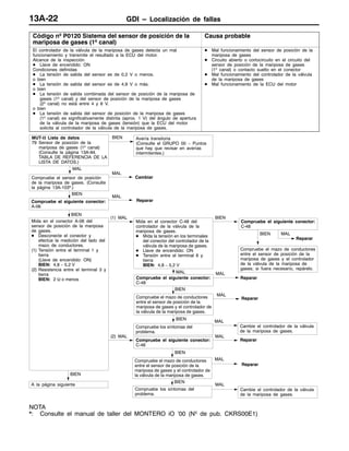 GDI – Localización de fallas13A-22
Código nº P0120 Sistema del sensor de posición de la
mariposa de gases (1º canal)
Causa probable
El controlador de la válvula de la mariposa de gases detecta un mal
funcionamiento y transmite el resultado a la ECU del motor.
Alcance de la inspección
D Llave de encendido: ON
Condiciones definidas
D La tensión de salida del sensor es de 0,2 V o menos.
o bien
D La tensión de salida del sensor es de 4,9 V o más.
o bien
D La tensión de salida combinada del sensor de posición de la mariposa de
gases (1º canal) y del sensor de posición de la mariposa de gases
(2º canal) no está entre 4 y 6 V.
o bien
D La tensión de salida del sensor de posición de la mariposa de gases
(1º canal) es significativamente distinta (aprox. 1 V) del ángulo de apertura
de la válvula de la mariposa de gases (tensión) que la ECU del motor
solicita al controlador de la válvula de la mariposa de gases.
D Mal funcionamiento del sensor de posición de la
mariposa de gases
D Circuito abierto o cortocircuito en el circuito del
sensor de posición de la mariposa de gases
(1º canal) o contacto suelto en el conector
D Mal funcionamiento del controlador de la válvula
de la mariposa de gases
D Mal funcionamiento de la ECU del motor
BIEN
Compruebe el mazo de conductores
entre el sensor de posición de la
mariposa de gases y el controlador
de la válvula de la mariposa de
gases; si fuera necesario, repárelo.
MUT-II Lista de datos
79 Sensor de posición de la
mariposa de gases (1º canal)
(Consulte la página 13A-94,
TABLA DE REFERENCIA DE LA
LISTA DE DATOS.)
BIEN Avería transitoria
(Consulte el GRUPO 00 – Puntos
que hay que revisar en averías
intermitentes.)
MAL
Compruebe el sensor de posición
de la mariposa de gases. (Consulte
la página 13A-103*.)
MAL
Cambiar
BIEN
Mida en el conector A-06 del
sensor de posición de la mariposa
de gases.
D Desconecte el conector y
efectúe la medición del lado del
mazo de conductores.
(1) Tensión entre el terminal 1 y
tierra
(Llave de encendido: ON)
BIEN: 4,8 – 5,2 V
(2) Resistencia entre el terminal 3 y
tierra
BIEN: 2 W o menos
(1) MAL
Mida en el conector C-48 del
controlador de la válvula de la
mariposa de gases.
D Mida la tensión en los terminales
del conector del controlador de la
válvula de la mariposa de gases.
D Llave de encendido: ON
D Tensión entre el terminal 6 y
tierra
BIEN: 4,8 – 5,2 V
BIEN
Compruebe el siguiente conector:
C-48
MAL
Reparar
MAL
Compruebe el siguiente conector:
C-48
MAL
Reparar
BIEN
Compruebe los síntomas del
problema.
MAL
Cambie el controlador de la válvula
de la mariposa de gases.
BIEN
Compruebe el siguiente conector:
A-06
MAL
Reparar
(2) MAL
Compruebe el siguiente conector:
C-48
MAL
Reparar
BIEN
Compruebe el mazo de conductores
entre el sensor de posición de la
mariposa de gases y el controlador de
la válvula de la mariposa de gases.
MAL
Reparar
BIEN
Compruebe el mazo de conductores
entre el sensor de posición de la
mariposa de gases y el controlador de
la válvula de la mariposa de gases.
MAL
Reparar
BIEN
Compruebe los síntomas del
problema.
MAL
Cambie el controlador de la válvula
de la mariposa de gases.
BIEN
A la página siguiente
NOTA
*: Consulte el manual de taller del MONTERO iO ’00 (Nº de pub. CKRS00E1)
 